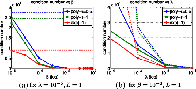 Figure 1 for On Data Preconditioning for Regularized Loss Minimization