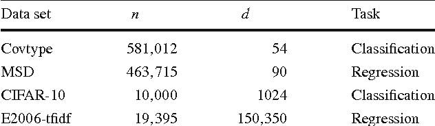 Figure 2 for On Data Preconditioning for Regularized Loss Minimization