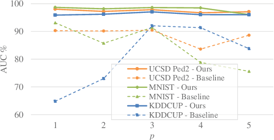 Figure 1 for Stabilizing Adversarially Learned One-Class Novelty Detection Using Pseudo Anomalies