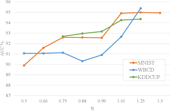 Figure 2 for Stabilizing Adversarially Learned One-Class Novelty Detection Using Pseudo Anomalies