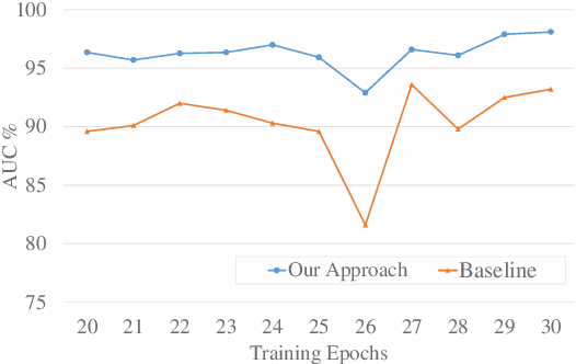 Figure 3 for Stabilizing Adversarially Learned One-Class Novelty Detection Using Pseudo Anomalies