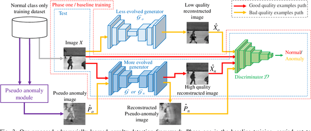Figure 4 for Stabilizing Adversarially Learned One-Class Novelty Detection Using Pseudo Anomalies