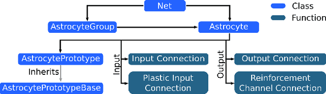 Figure 3 for Introducing Astrocytes on a Neuromorphic Processor: Synchronization, Local Plasticity and Edge of Chaos