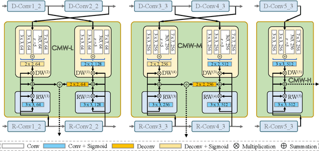 Figure 3 for Cross-Modal Weighting Network for RGB-D Salient Object Detection