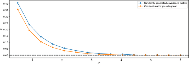 Figure 3 for Bounding and Approximating Intersectional Fairness through Marginal Fairness