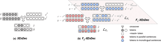 Figure 1 for Self-supervised and Supervised Joint Training for Resource-rich Machine Translation