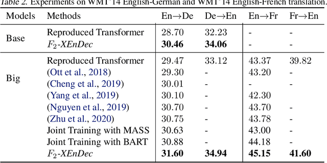 Figure 3 for Self-supervised and Supervised Joint Training for Resource-rich Machine Translation