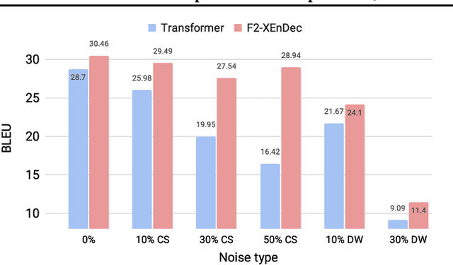 Figure 4 for Self-supervised and Supervised Joint Training for Resource-rich Machine Translation