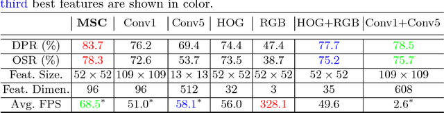 Figure 2 for DSNet: Deep and Shallow Feature Learning for Efficient Visual Tracking