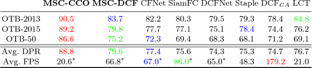 Figure 4 for DSNet: Deep and Shallow Feature Learning for Efficient Visual Tracking