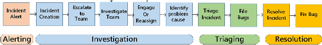 Figure 1 for Neural Knowledge Extraction From Cloud Service Incidents