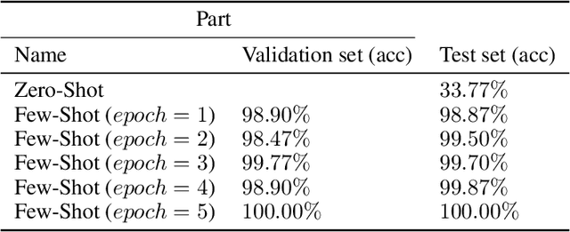 Figure 2 for Zero-Shot and Few-Shot Learning for Lung Cancer Multi-Label Classification using Vision Transformer