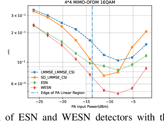 Figure 4 for Learn to Demodulate: MIMO-OFDM Symbol Detection through Downlink Pilots