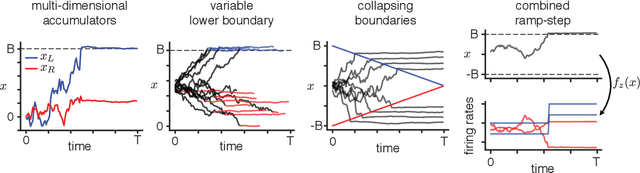 Figure 3 for Unifying and generalizing models of neural dynamics during decision-making