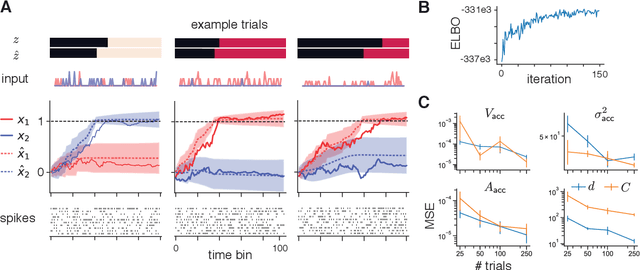 Figure 4 for Unifying and generalizing models of neural dynamics during decision-making