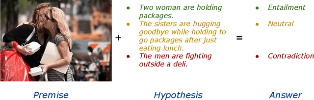 Figure 1 for Visual Entailment Task for Visually-Grounded Language Learning