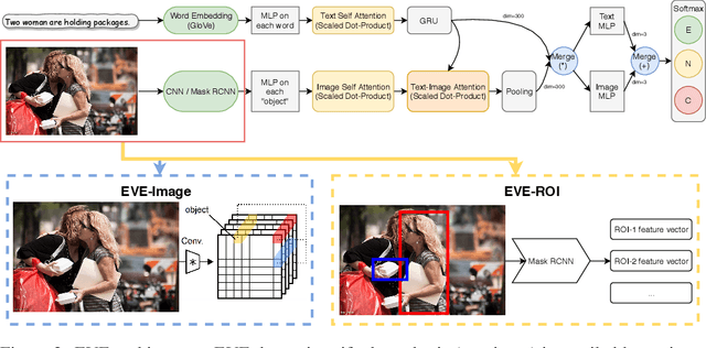 Figure 3 for Visual Entailment Task for Visually-Grounded Language Learning
