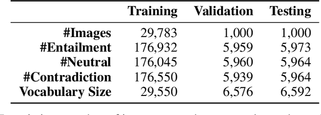 Figure 4 for Visual Entailment Task for Visually-Grounded Language Learning