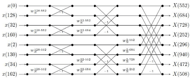 Figure 3 for Computing the Discrete Fourier Transform of signals with spectral frequency support