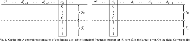 Figure 4 for Computing the Discrete Fourier Transform of signals with spectral frequency support