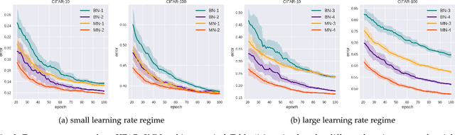 Figure 4 for Training Faster by Separating Modes of Variation in Batch-normalized Models