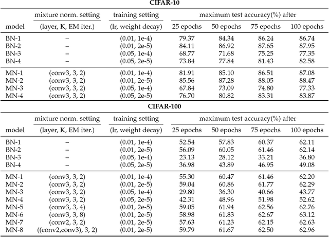 Figure 3 for Training Faster by Separating Modes of Variation in Batch-normalized Models