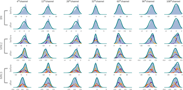 Figure 1 for Training Faster by Separating Modes of Variation in Batch-normalized Models