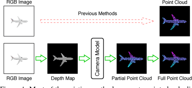 Figure 1 for Inferring Point Clouds from Single Monocular Images by Depth Intermediation