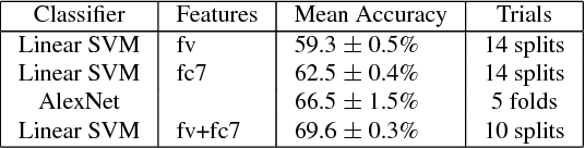 Figure 4 for Material Recognition in the Wild with the Materials in Context Database