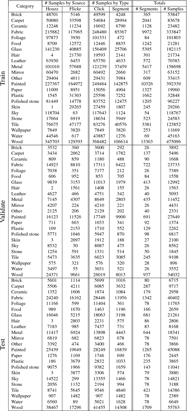 Figure 2 for Material Recognition in the Wild with the Materials in Context Database