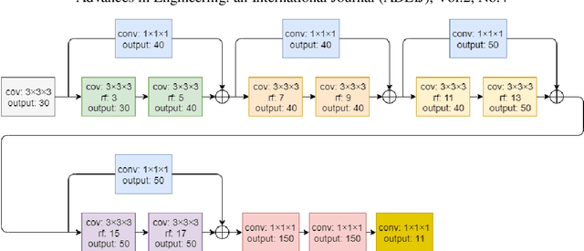 Figure 2 for Investigations of the Influences of a CNN's Receptive Field on Segmentation of Subnuclei of Bilateral Amygdalae