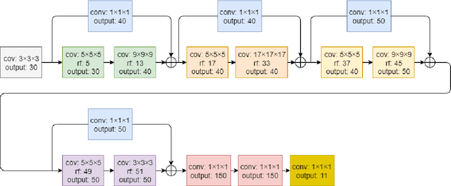 Figure 3 for Investigations of the Influences of a CNN's Receptive Field on Segmentation of Subnuclei of Bilateral Amygdalae