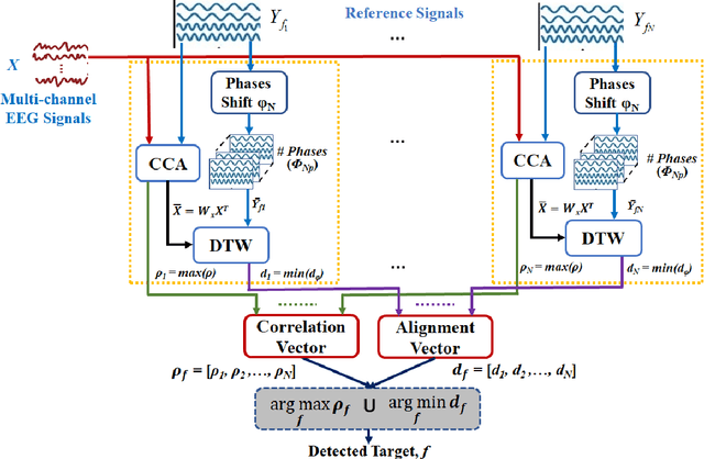 Figure 3 for Towards a Fast Steady-State Visual Evoked Potentials (SSVEP) Brain-Computer Interface (BCI)