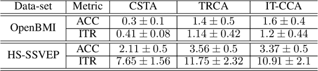 Figure 2 for Towards a Fast Steady-State Visual Evoked Potentials (SSVEP) Brain-Computer Interface (BCI)