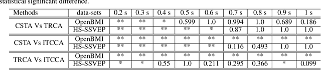 Figure 4 for Towards a Fast Steady-State Visual Evoked Potentials (SSVEP) Brain-Computer Interface (BCI)