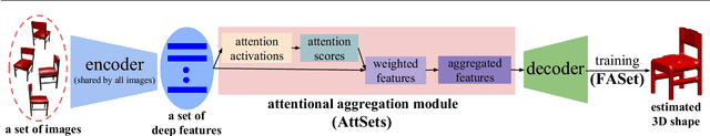 Figure 1 for Attentional Aggregation of Deep Feature Sets for Multi-view 3D Reconstruction