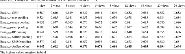 Figure 4 for Attentional Aggregation of Deep Feature Sets for Multi-view 3D Reconstruction