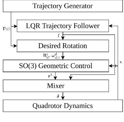 Figure 2 for Globally-Attractive Logarithmic Geometric Control of a Quadrotor for Aggressive Trajectory Tracking