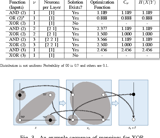 Figure 3 for Flow of Information in Feed-Forward Deep Neural Networks