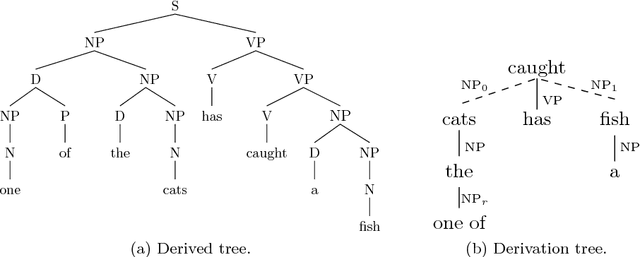 Figure 1 for Feature Unification in TAG Derivation Trees