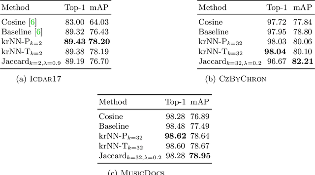 Figure 2 for Re-ranking for Writer Identification and Writer Retrieval