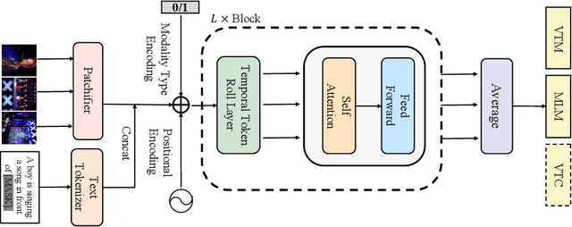 Figure 3 for All in One: Exploring Unified Video-Language Pre-training