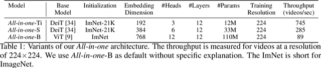 Figure 2 for All in One: Exploring Unified Video-Language Pre-training