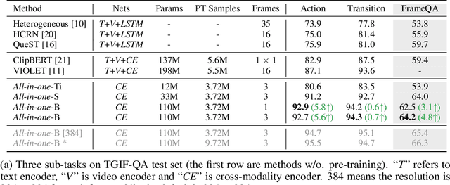 Figure 4 for All in One: Exploring Unified Video-Language Pre-training