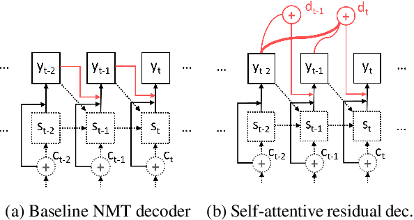 Figure 1 for Self-Attentive Residual Decoder for Neural Machine Translation