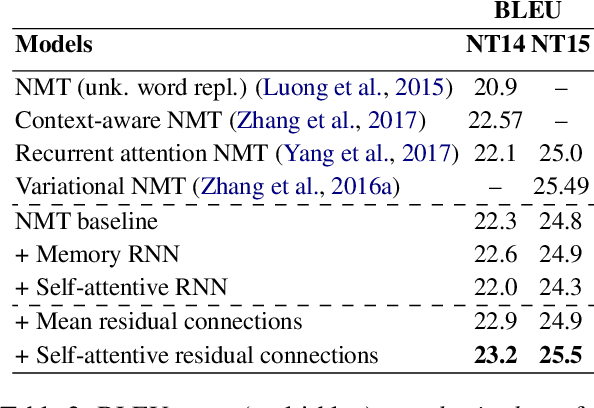 Figure 3 for Self-Attentive Residual Decoder for Neural Machine Translation