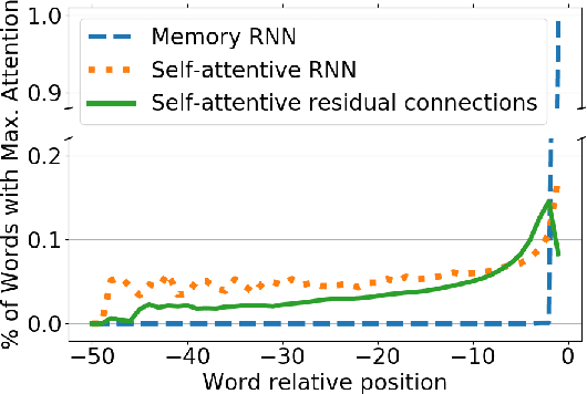 Figure 4 for Self-Attentive Residual Decoder for Neural Machine Translation