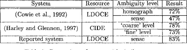 Figure 1 for Word Sense Disambiguation using Optimised Combinations of Knowledge Sources