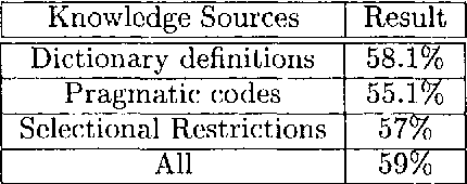 Figure 2 for Word Sense Disambiguation using Optimised Combinations of Knowledge Sources