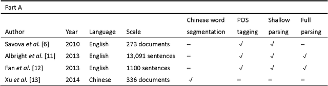 Figure 1 for Building a comprehensive syntactic and semantic corpus of Chinese clinical texts